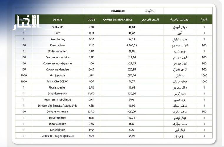 سعر الصرف المرجعي للسوق المصرفية بين البنوك اليوم الأربعاء